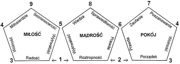 rozkład przykazań Bożych w ziarnie